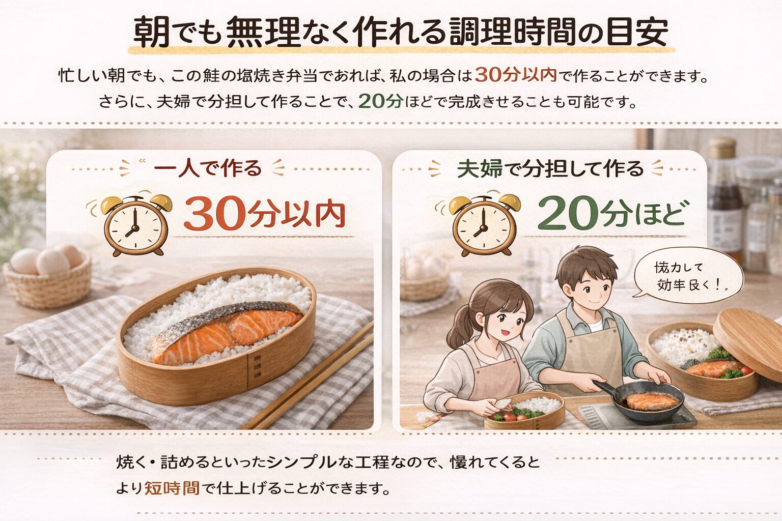 鮭の塩焼き弁当の調理時間目安を解説する画像｜一人30分以内と夫婦分担で20分程度で作れる流れ