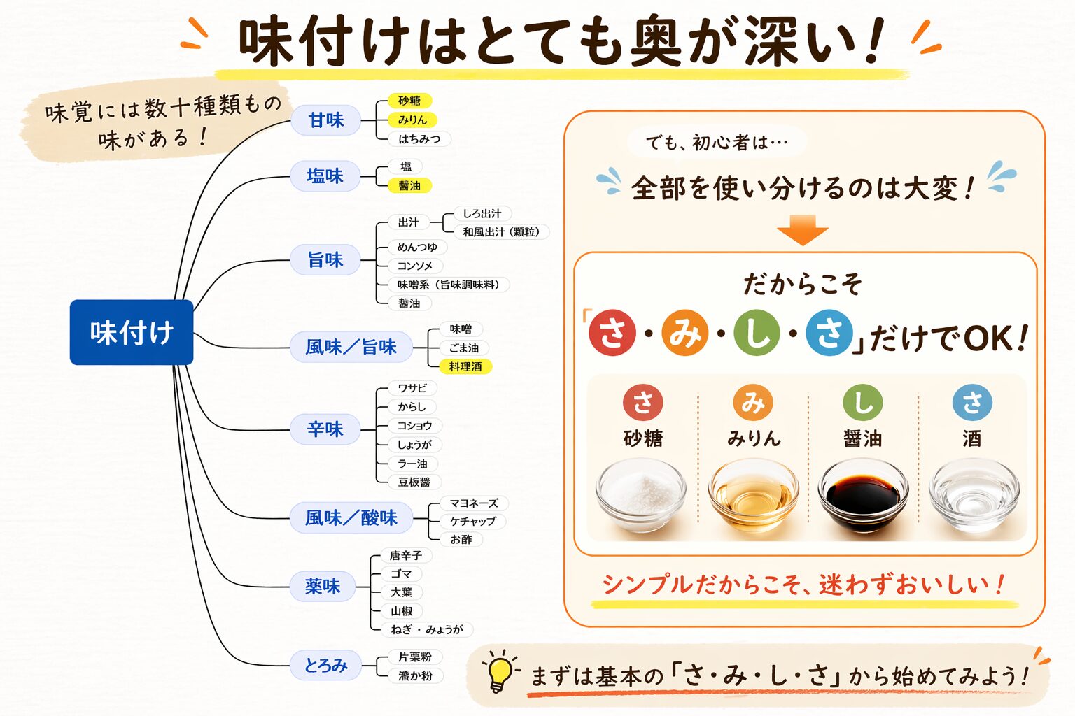 弁当初心者向け｜味付けは複雑でも「さみしさ（砂糖・みりん・醤油・酒）」だけで簡単に美味しく作れると解説する図解