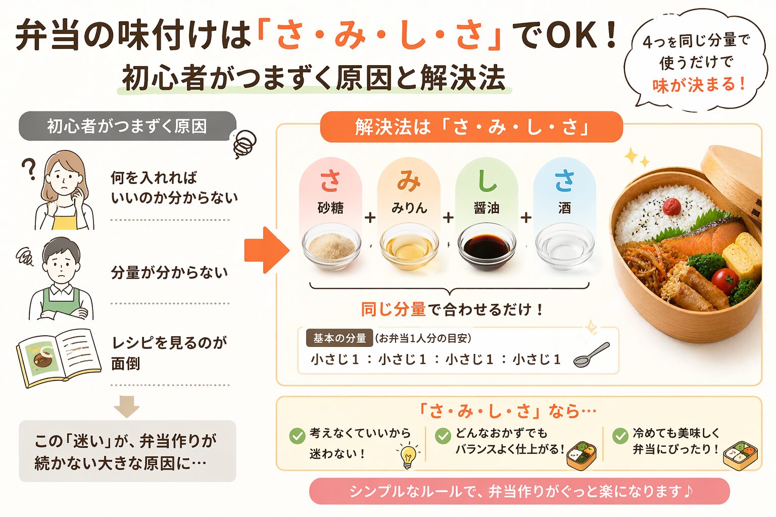 弁当の味付けに迷う初心者へ｜さみしさ（砂糖・みりん・醤油・酒）で簡単に味が決まる仕組みを解説した図解