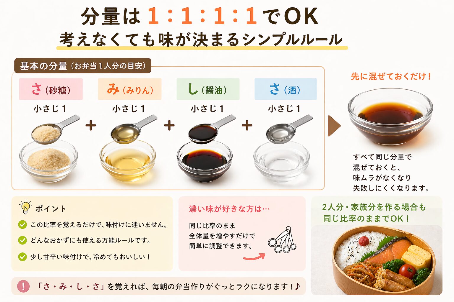 弁当初心者向け｜さみしさ（砂糖・みりん・醤油・酒）を1：1：1：1で混ぜるだけで味が決まる分量ルールを解説した図解