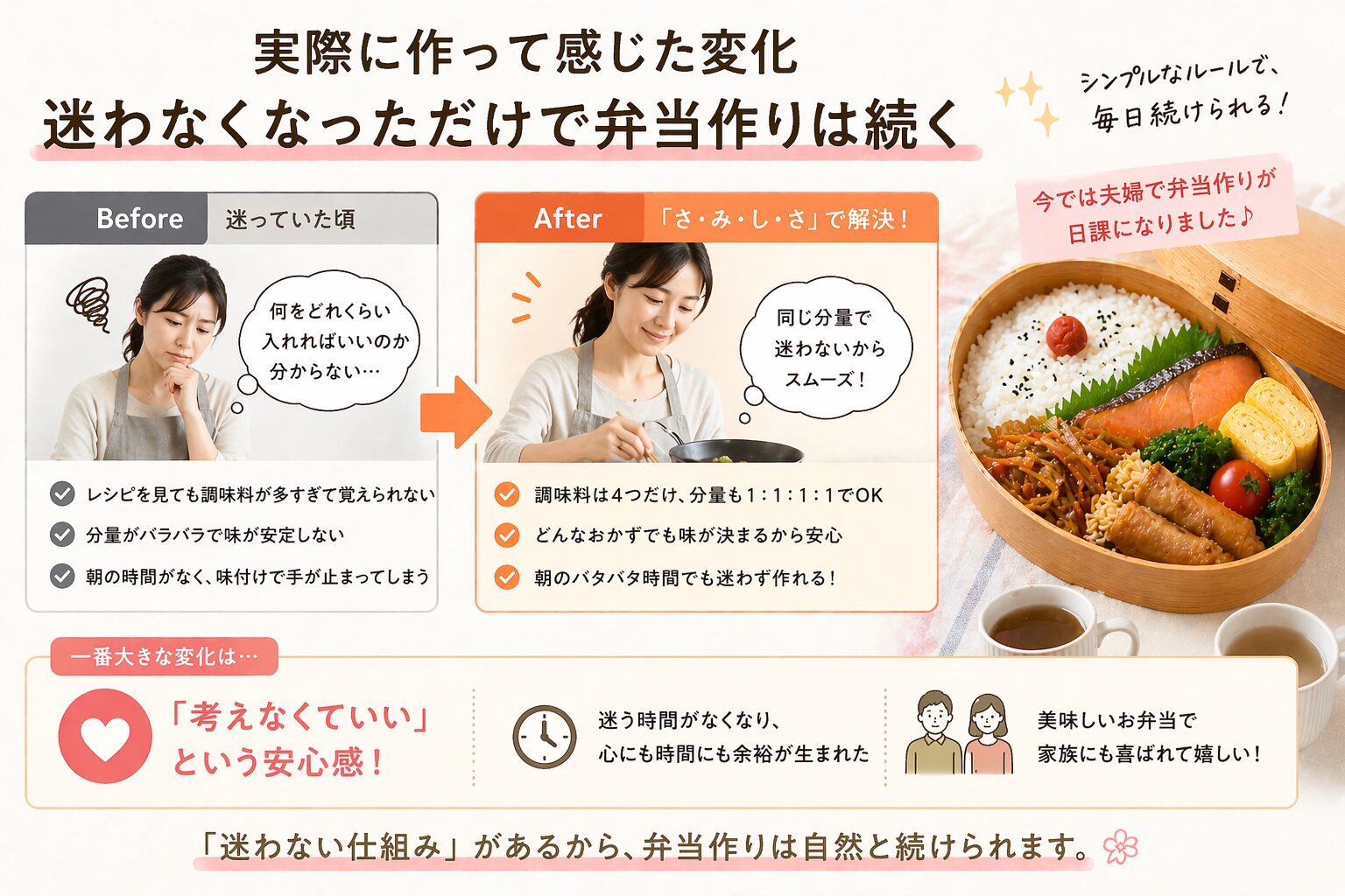 弁当初心者が味付けで迷う状態から「さみしさ」で解決し、迷わず弁当作りが続くようになった変化を示した図解