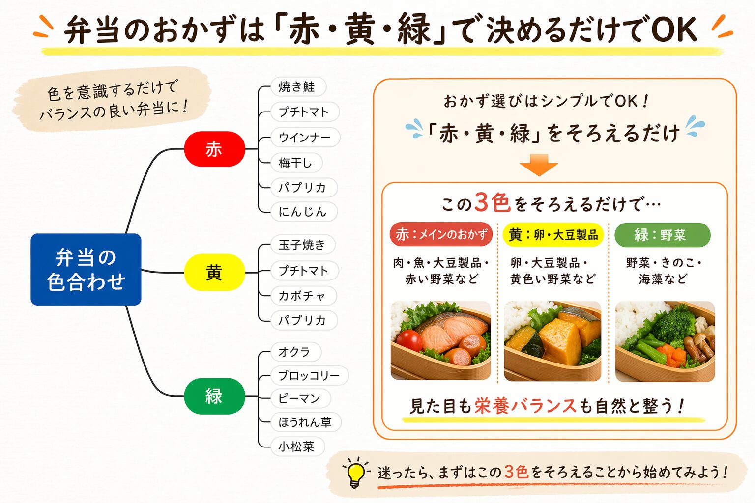 弁当初心者向け｜おかずは赤・黄・緑で選ぶだけでバランス良く作れる方法と具体例を解説した図解と曲げわっぱ弁当の完成イメージ