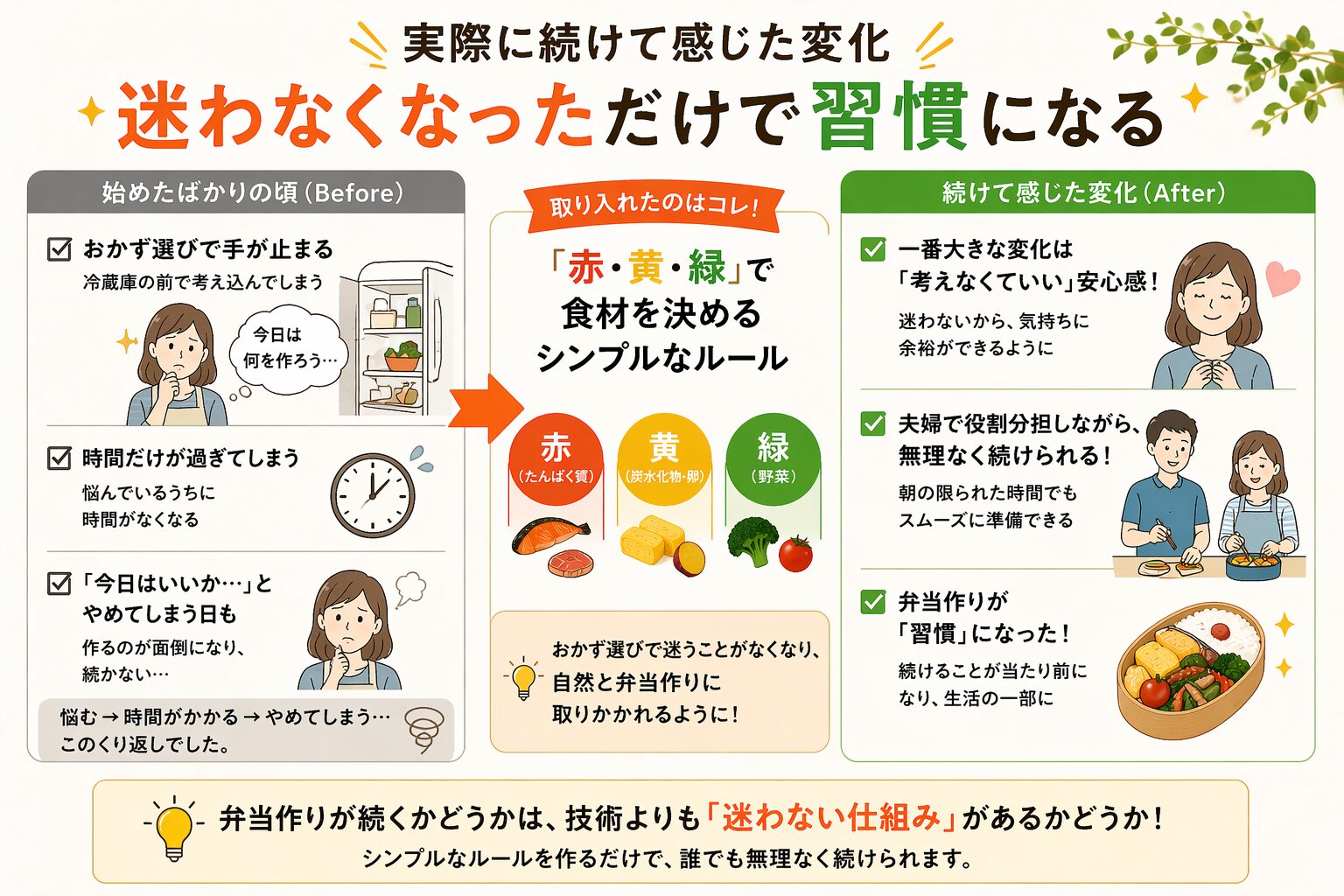 弁当作りで迷って続かなかった状態から赤・黄・緑のルールで迷わなくなり習慣化できた変化をビフォーアフターで解説した図解画像