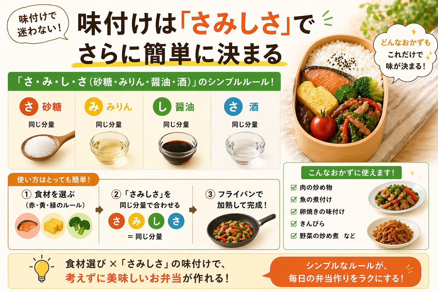 弁当の味付けを砂糖・みりん・醤油・酒の同量で決める「さみしさ」のルールと赤・黄・緑の食材選びを組み合わせて簡単に弁当が作れる方法を解説した図解画像