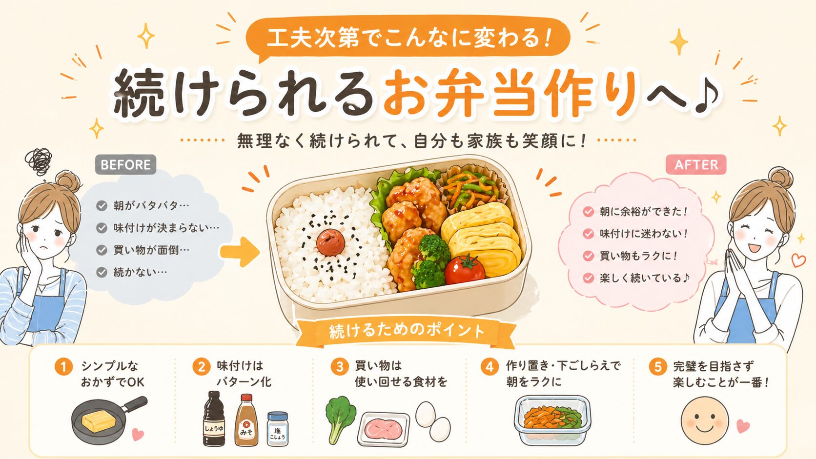 弁当作りが続かない状態から改善された変化を表すイラスト｜初心者が簡単な工夫で無理なく続けられるようになる流れを図解