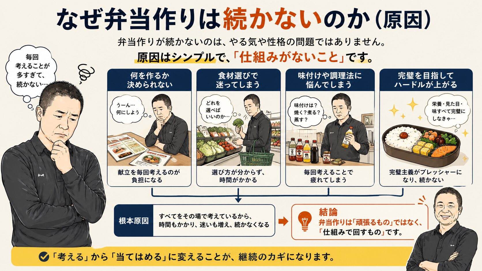 弁当作りが続かない原因を図解した画像｜考えすぎ・食材選び・味付け・完璧主義が負担になる理由