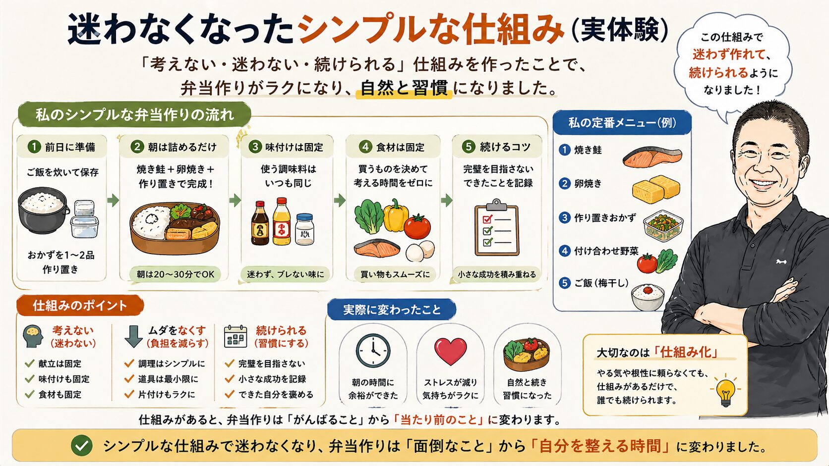 弁当作りが続くシンプルな仕組みを図解した画像｜味付け固定・色選び・保存・時短の具体的な方法