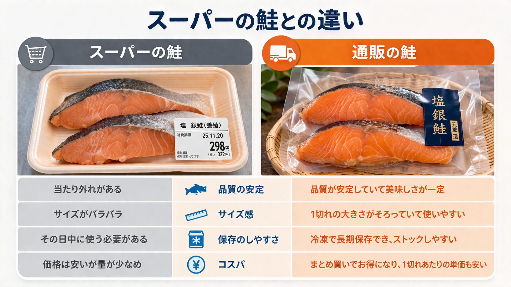 スーパー鮭と通販鮭の違い