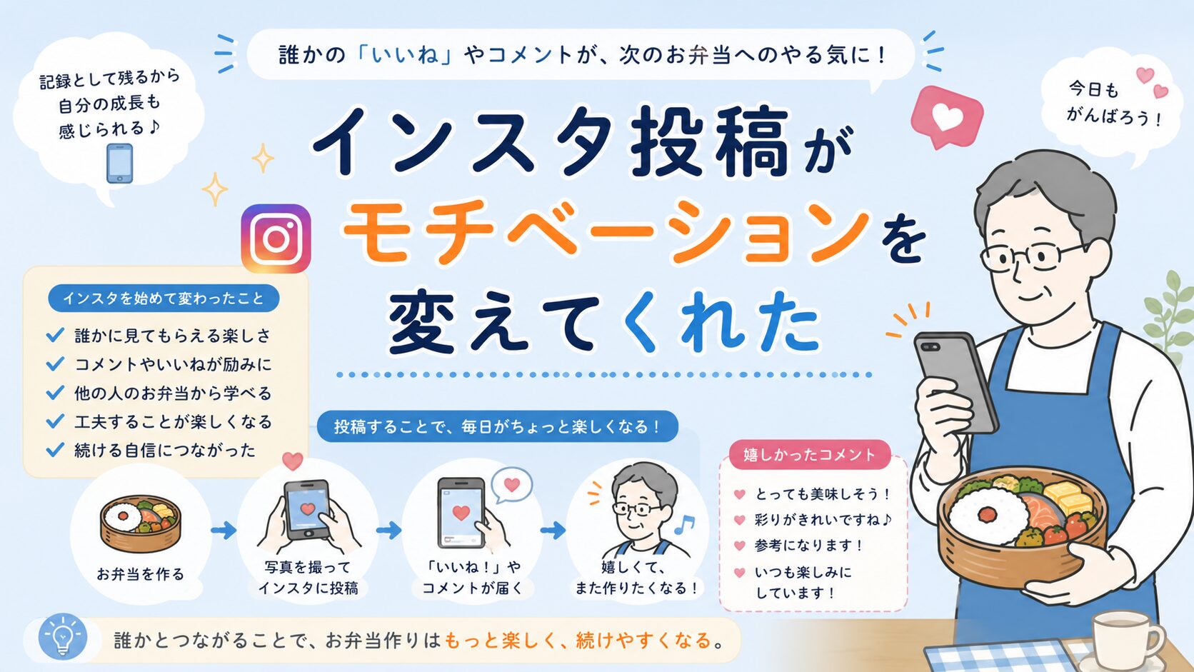 曲げわっぱ弁当をInstagramに投稿することで、コメントや「いいね」が励みとなり、お弁当作りのモチベーションが高まっていく様子をやさしいイラストで表現したインフォグラフィック風画像。