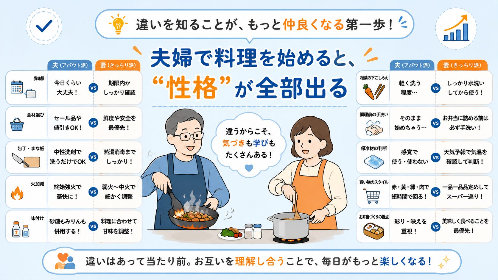 夫婦で料理を始めると、火加減や衛生感覚、買い物の仕方など性格の違いが自然に表れ、お互いを理解していく様子をやさしく表現したインフォグラフィック風画像。