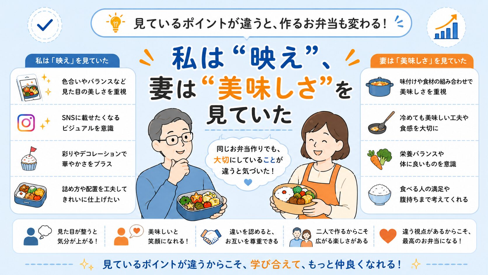 夫婦で作るお弁当でも、夫は彩りや映えを重視し、妻は美味しさや食べやすさを大切にしている違いをやさしく表現したインフォグラフィック風画像。